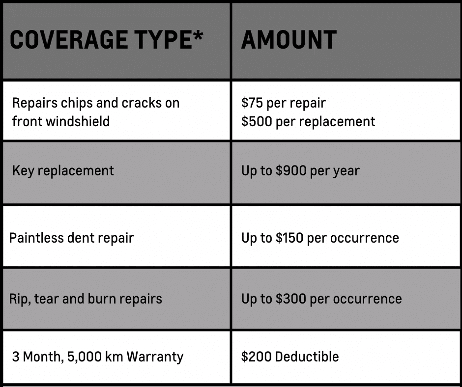 Coverage types and amounts for automotive repairs, including windshield chip and crack repairs, key replacement, paintless dent repair, and rip, tear, and burn repairs, along with a warranty and deductible details.