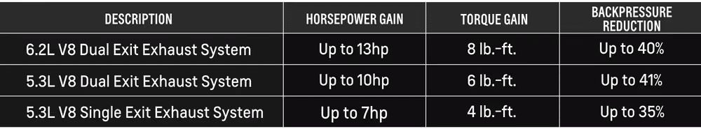 Table comparing performance gains for different V8 exhaust systems, detailing horsepower gain, torque gain, and backpressure reduction for 6.2L and 5.3L engines with dual and single exit options.