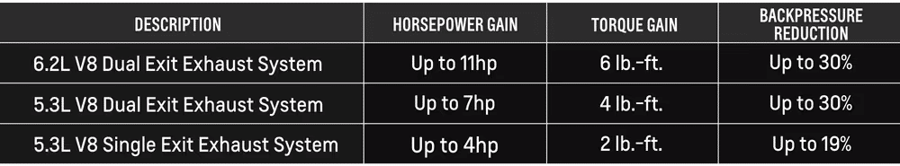 Table comparing performance benefits of different V8 exhaust systems, including horsepower gain, torque gain, and backpressure reduction for 6.2L and 5.3L engines.